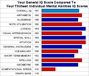 Is 118 a good iq score? - articleeducation.x.fc2.com